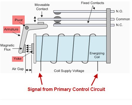 ساختمان انواع رله الکترومکانیکی