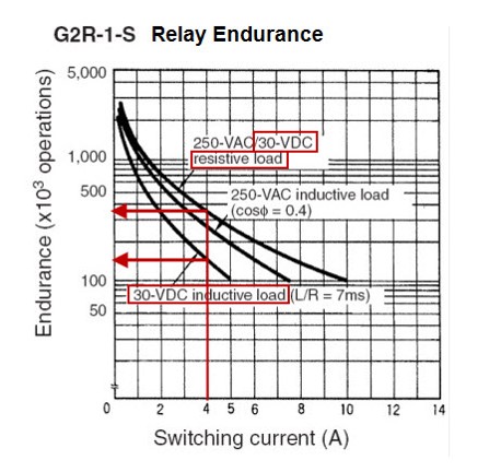 پایداری و تحمل پذیری رله