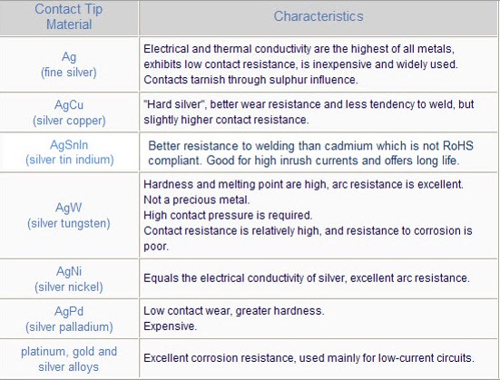مواد سازنده کنتاکت رله