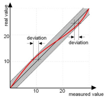 خطی بودن سنسور فاصله سنج