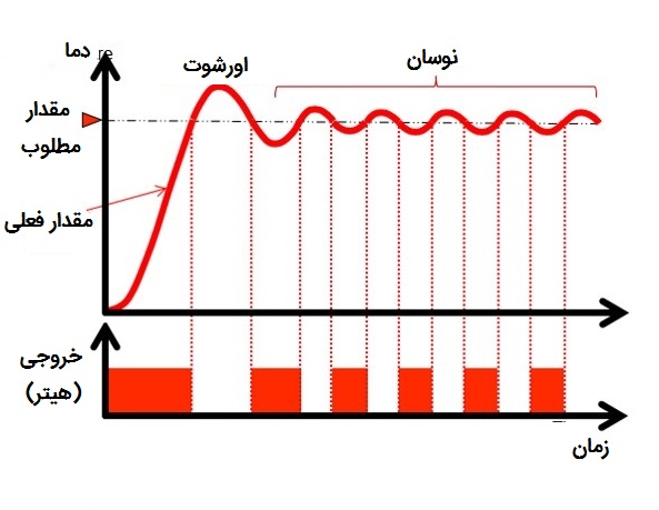 A05 Ø±ÙØªØ§Ø± ON-OFF