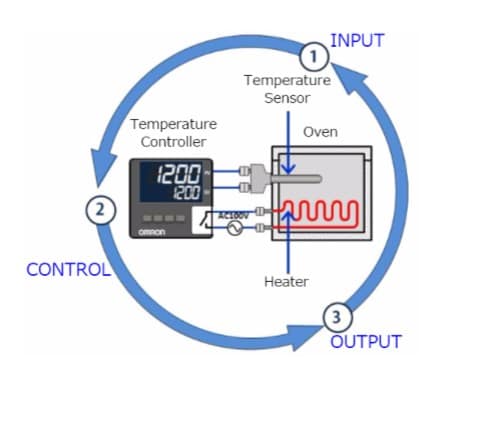 چرخه کنترل دما