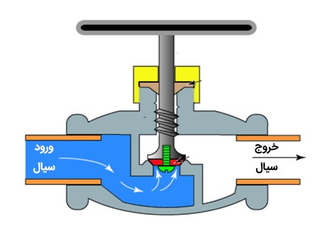 ساختمان کنترل ولو