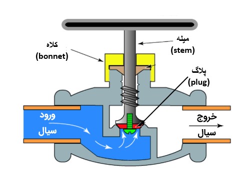 کنترل ولو