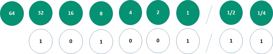 تبدیل مبنا اعداد باینری