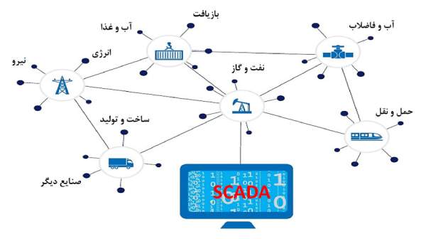اسکادا چیست - کاربردهای اسکادا در صنایع مختلف