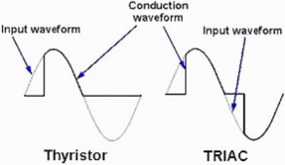 کنترل هر دو نیمه موج سینوسی با ترایاک