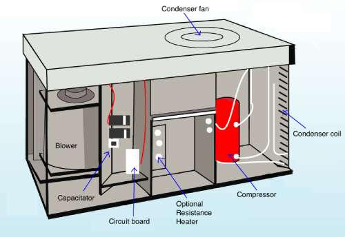 سیستم پکیج مناسب محیط های کوچک در سیستم HVAC 