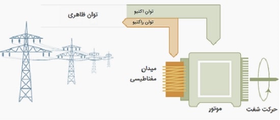 توان اکتیو در موتور