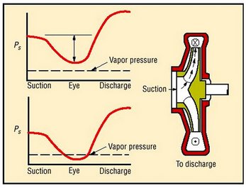 نمودار فشار سیال با فشار بخار اشباع آن در دمای پمپاژ