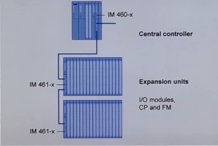 ارتباط Interface Module در پی ال سی 1200 زیمنس