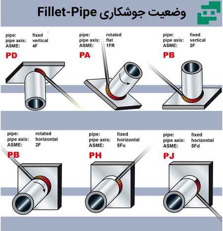 وضعیت های جوشکاری Fillet-Pipe