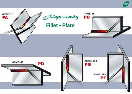 وضعیت های جوشکاری Fillet - Plate