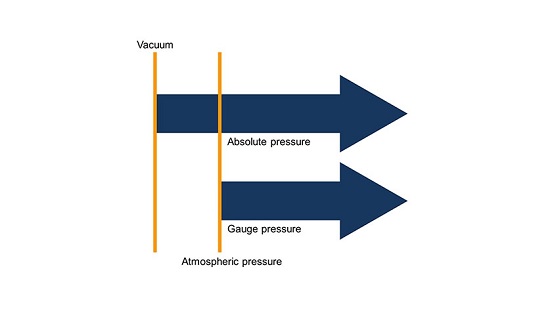 سنسور فشار چیست و فشار به چه معناست؟