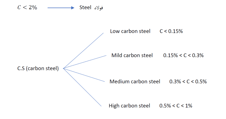 انواع کربن استیل