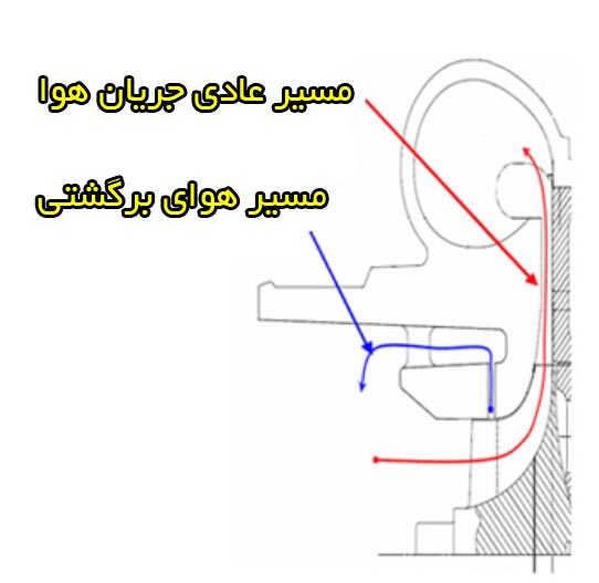 کاربرد هوزینگ کناری کمپرسور سانتریفیوژ