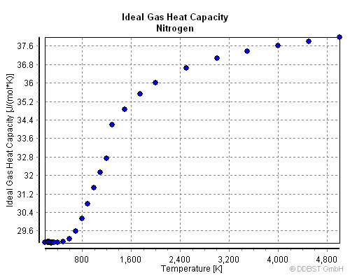 ظرفیت حرارتی گاز