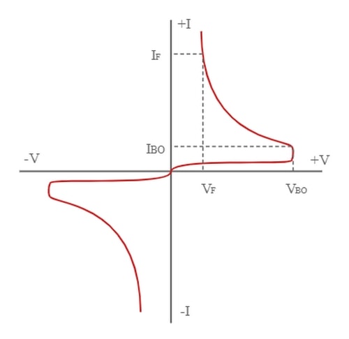 منحنی مشخصه دیاک