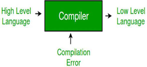 Compile meaning. Compiler. Design compile. Компилятор gif.