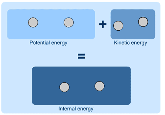 مقایسه انرژی درونی