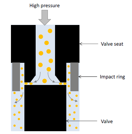 شماتیک روش استفاده از فشار بالا تولید امولسیون