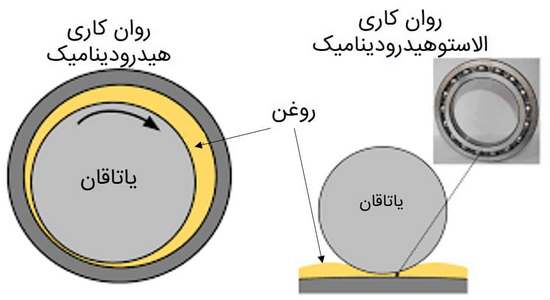 روانکاری فول فیلم