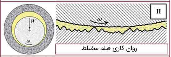 روانکاری فیلم مختلط