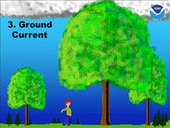 اصابت توسط جریان زمین (ground current)