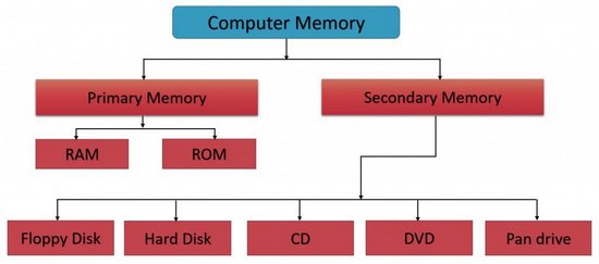 انواع مختلف حافظه
