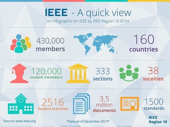عضوها و انجمن های IEEE استاندارد