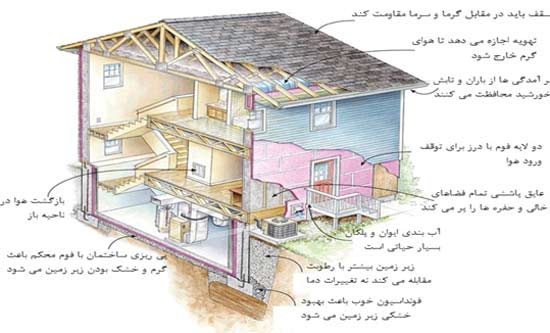 مزایای انواع عایق کاری ساختمان