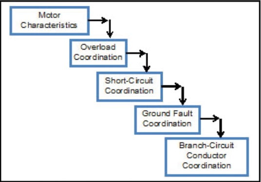 پنج زمینه اصلی خطای موتورهای الکتریکی ولتاژ متوسط