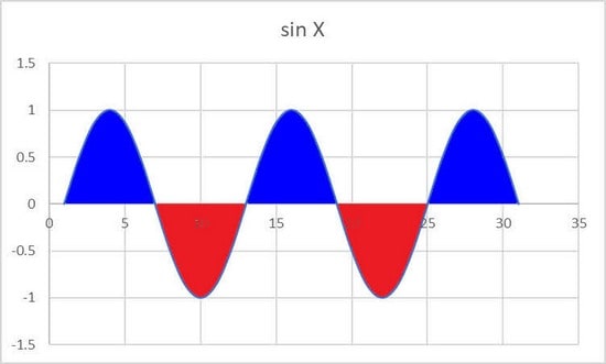 محاسبه میانگین شکل موج سینوسی