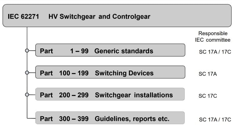 رده بندی استاندارد IEC-62271