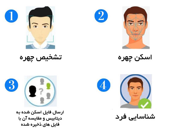 مراحل تشخصی چهره