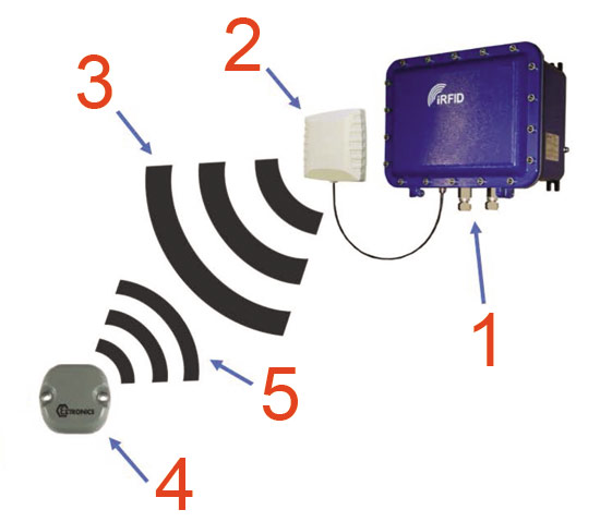 RFID چگونه کار می کند؟