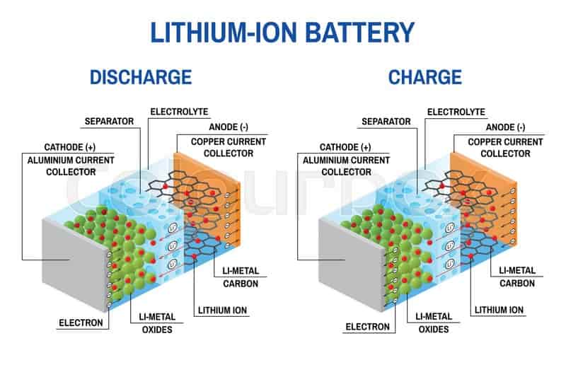 شارژ و دشارژ باتری لیتیوم یونی
