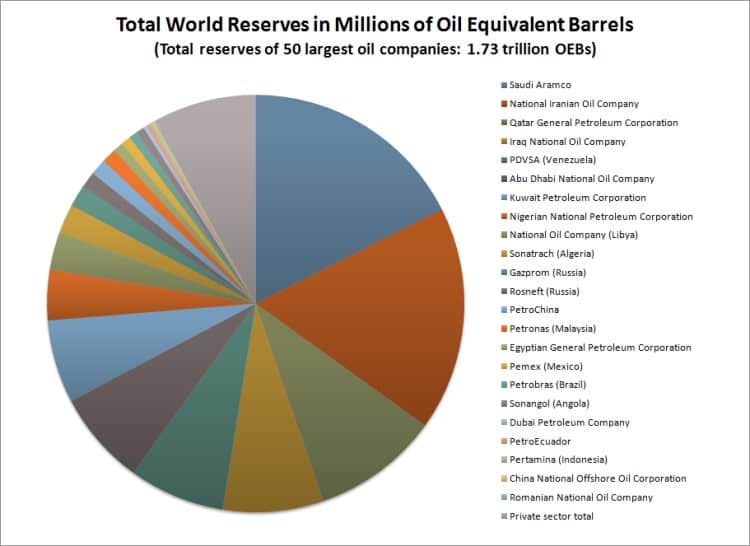سهم کشورها در صنعت نفت و گاز دنیا