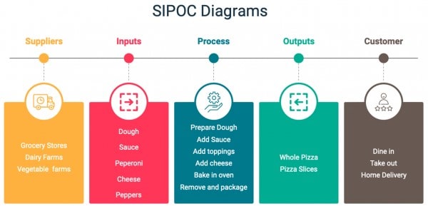 SIPOC استانداردهای مدلسازی فرآیند