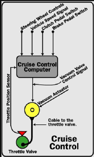 اساس کار Cruise Control