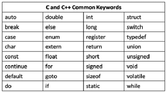 قوانین و مقررات برای تعریف انواع متغیر در زبان C ++