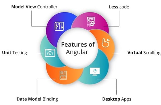 اجزای Angular چیست