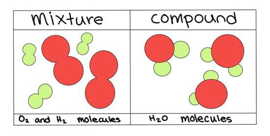 تفاوت بین ترکیبات و مخلوط چیست