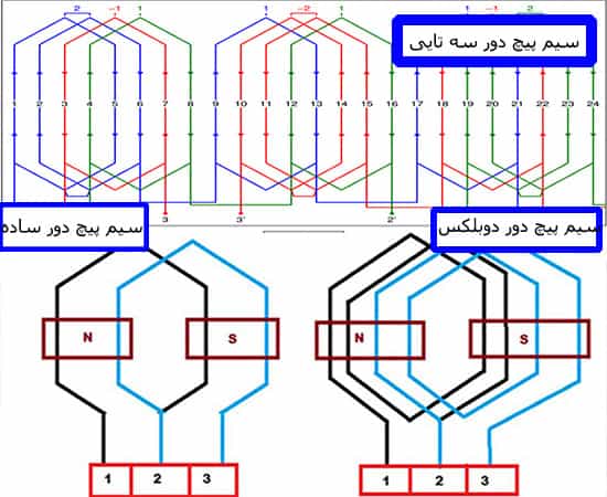 انواع سیم پیچی دور