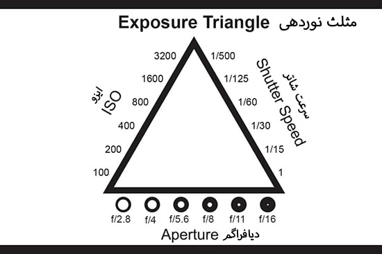 مثلث نوردهی