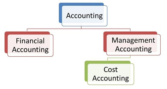 انواع حسابداری