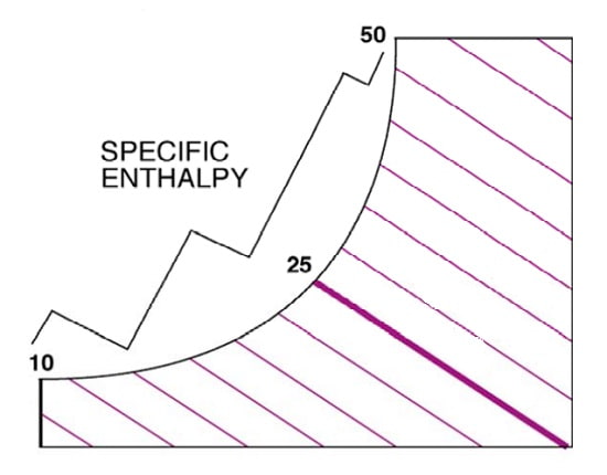 آنتالپی ویژه در نمودار سایکرومتریک