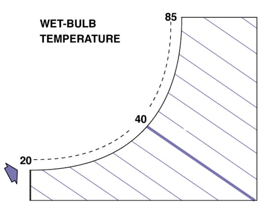 دمای حباب تر در چارت سایکرو متریک