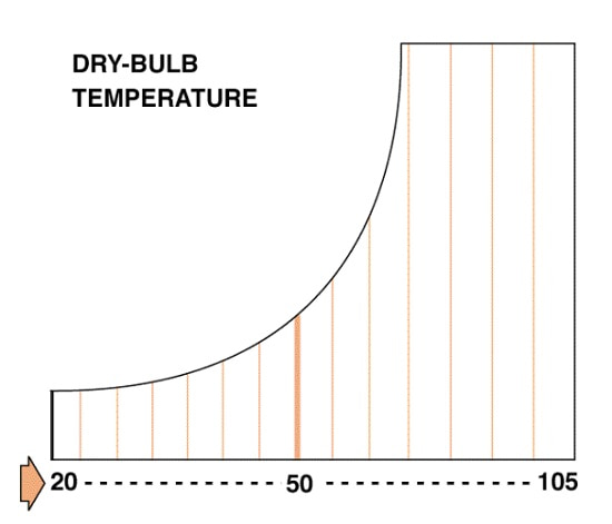 دمای حباب خشک در نمودار سایکرومتریک