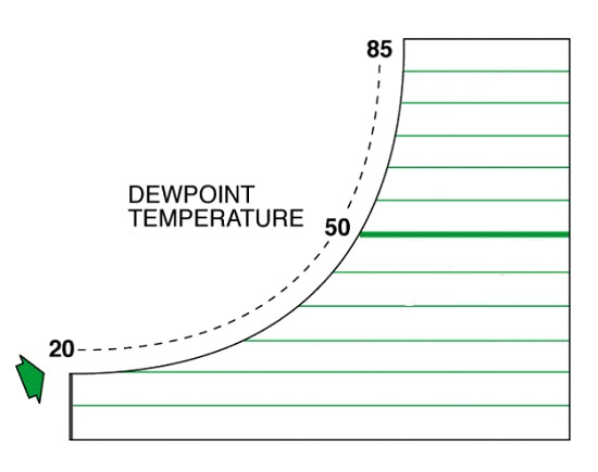دمای نقطه شبنم در چارت سایکرو متریک